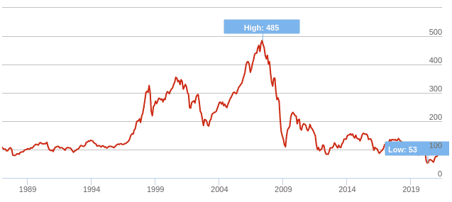 Eurostoxx banks