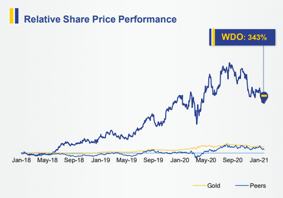 Relative Share Price Performance