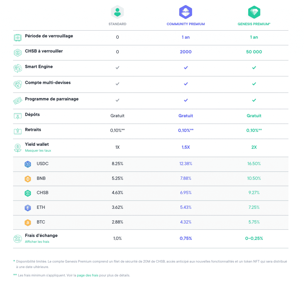 Community Premium, Genesis Premium Comparison