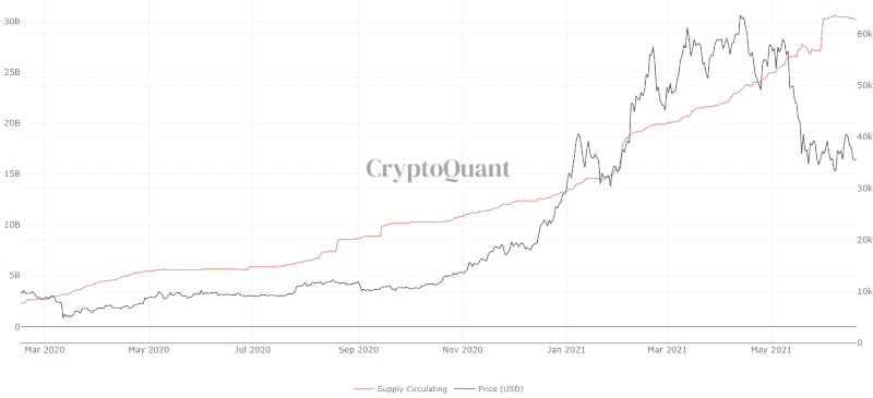 Quantité d’USDT en circulation. Source: CryptoQuant