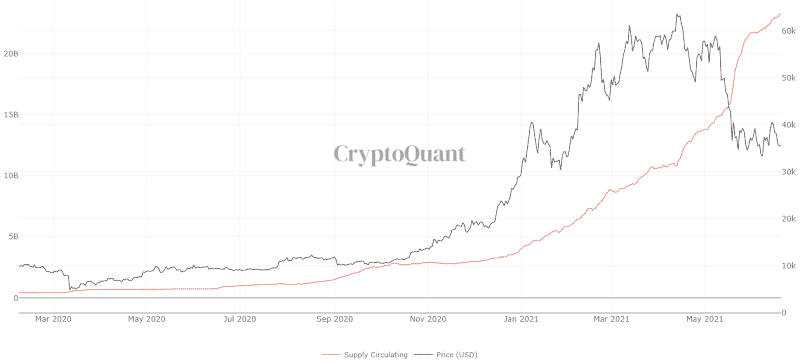 Quantité d’USDC en circulation. Source : CryptoQuant