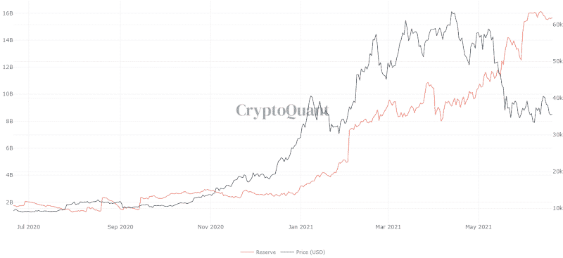 Réserves de tous les stablecoins sur les exchanges. Source: CryptoQuant