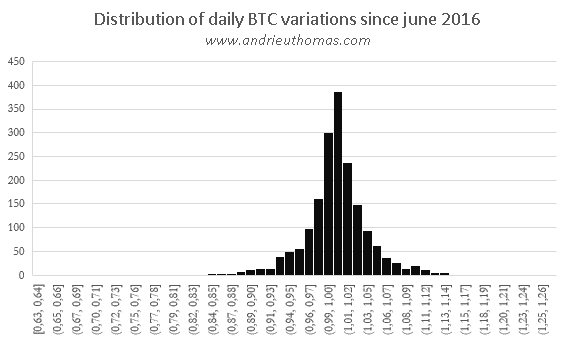 Distribution of daily btc variations since june 2016