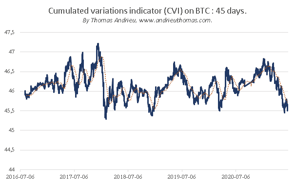 cumulated variations indicator (CVI) on BTC : 45 days.