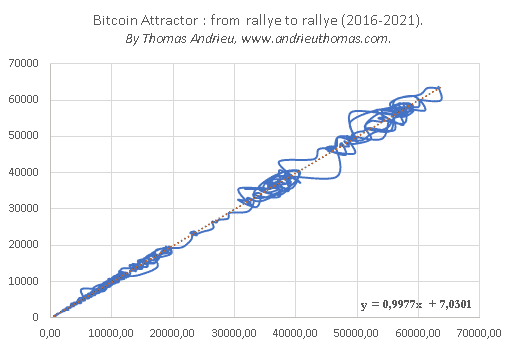 Bitcoin Attractor : from rallye to rallye (2016-2021)