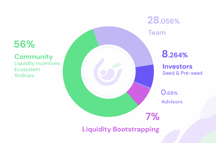 Distribution