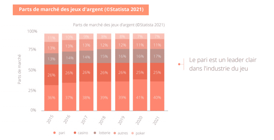Le pari est un leader clair dans l'industrie du jeu