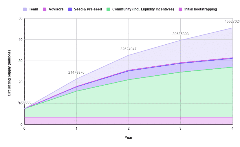 repartition token