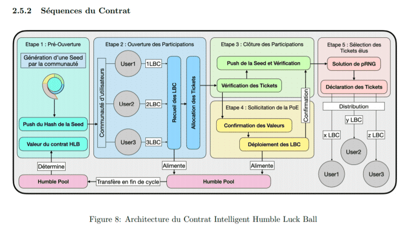 Smart Contract de Humble Luck Ball