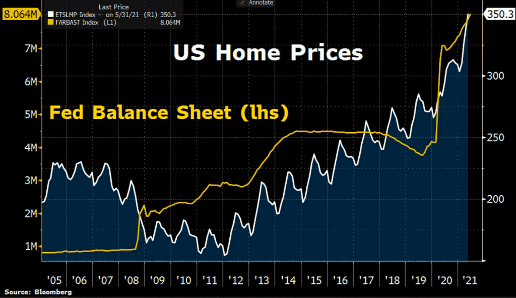 US HOME PRICES vs FED Balance SHeet