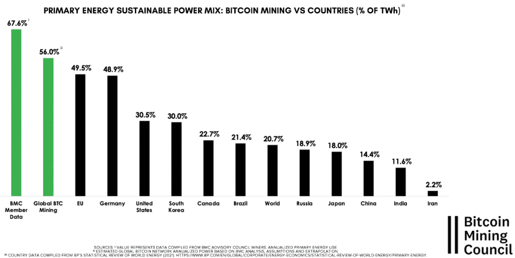 Comparaison du mix énergétique du bitcoin avec plusieurs pays