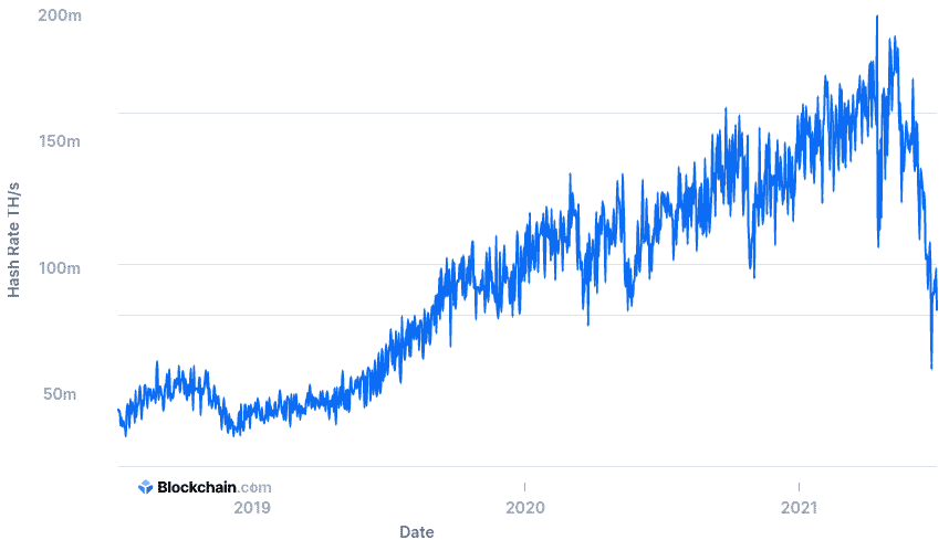 Bitcoin hashrate