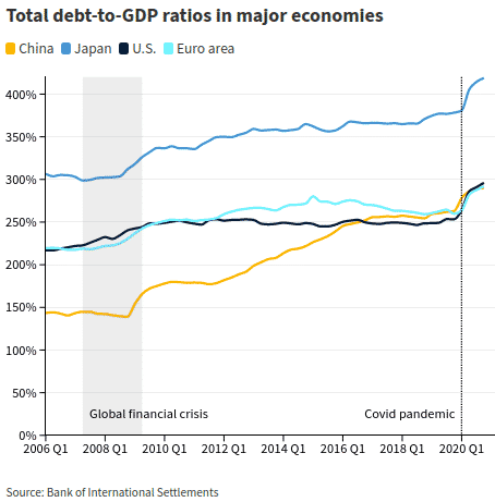 Dettes totales en % du PIB de la Chine, du Japon, des Etats-Unis et de la ZOne EUro