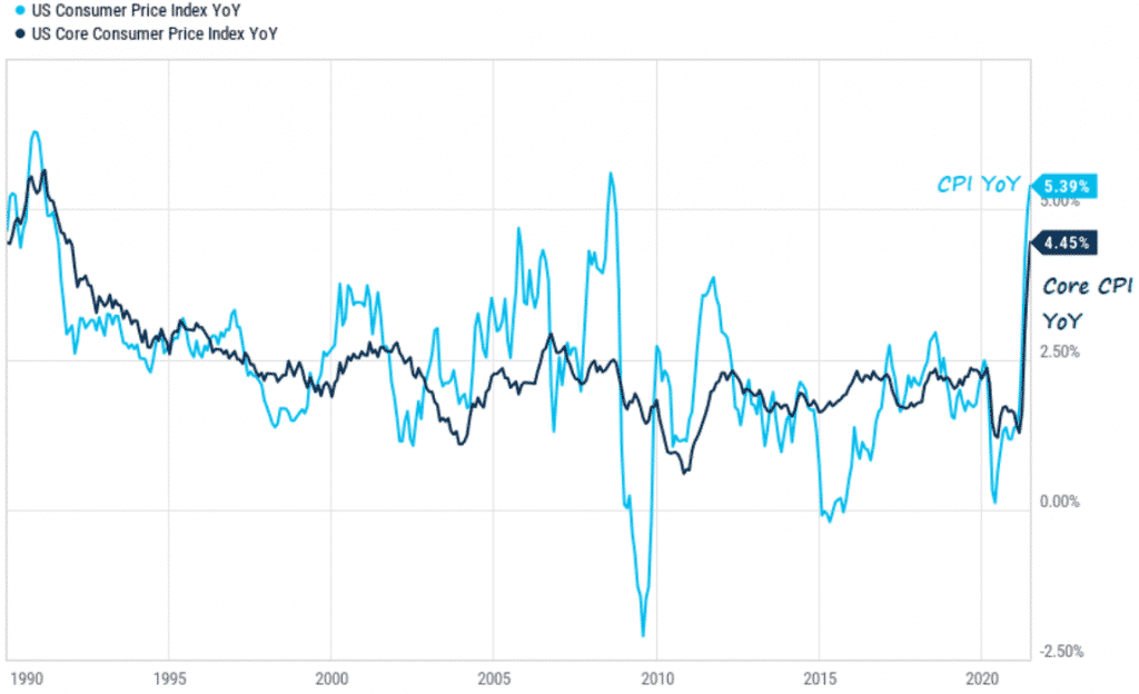 inflation USA
