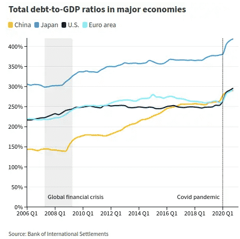 Dette totale (publique et privée) en % du PIB USA, Chine, zone euro, japon.