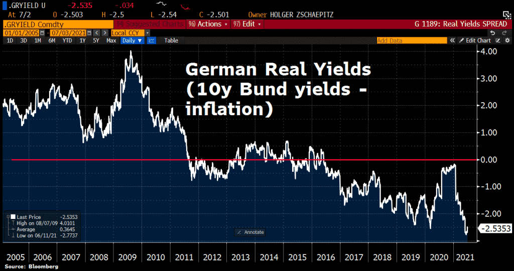 German real yields