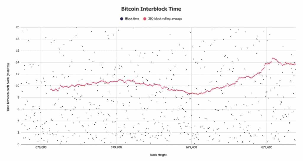 Bitcoin interblock time