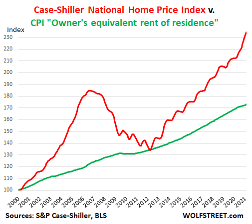 homeowners CPI vs Case-Shiller index