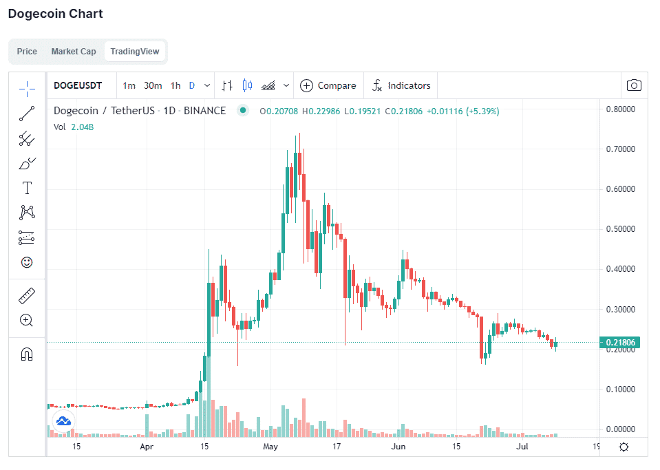 cours du Dogecoin