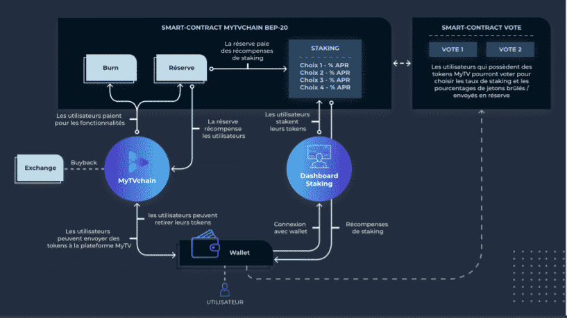 El contrato inteligente MyTVChain.  Fuente: Litepaper