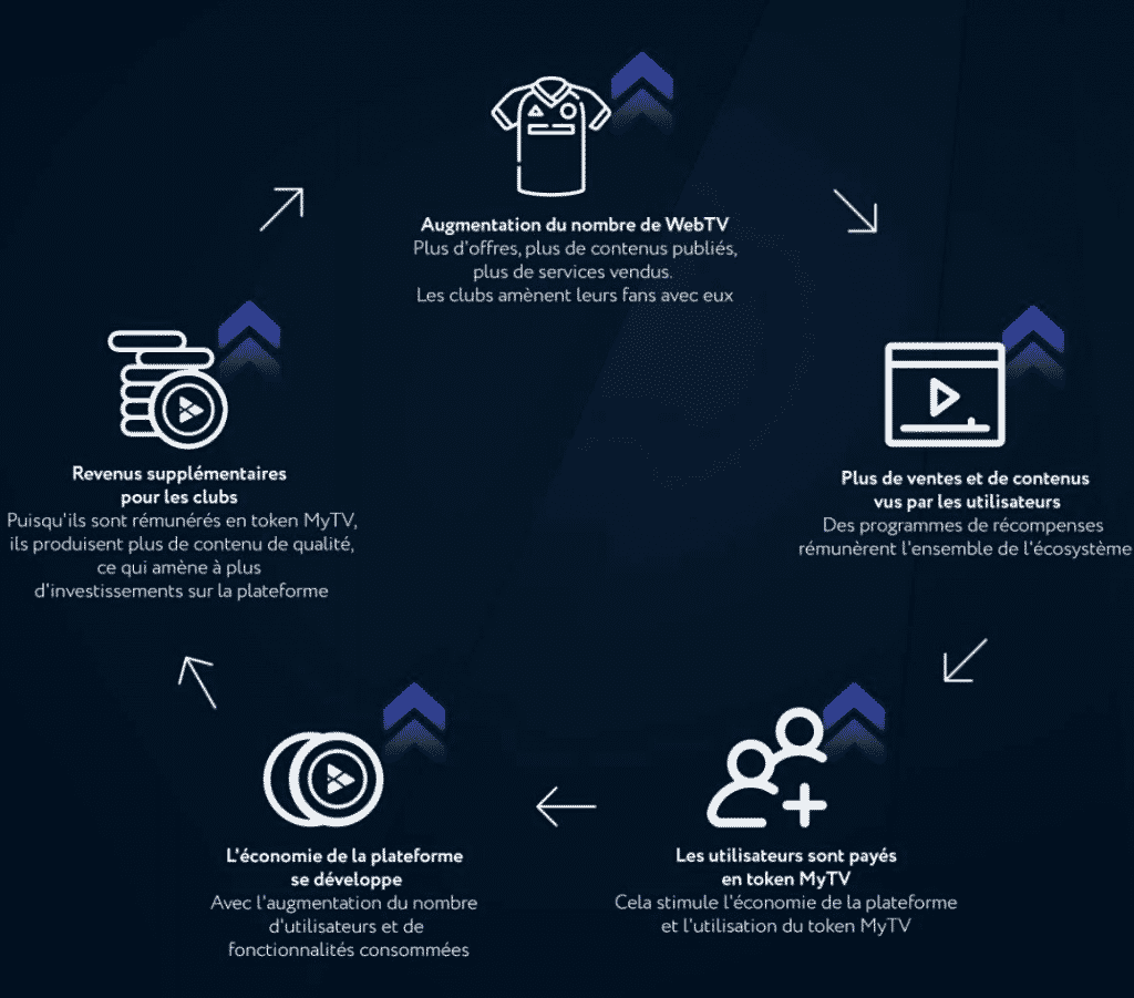 illustration du business model MTVC