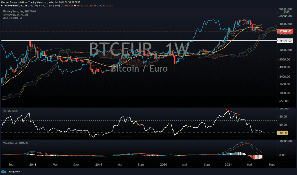 graphique du bitcoin euro