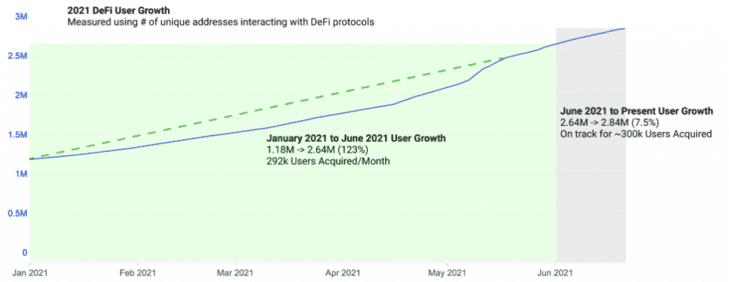 2021 DeFi User growth