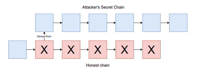 Schéma d'une reorg attack, Source : Steemit