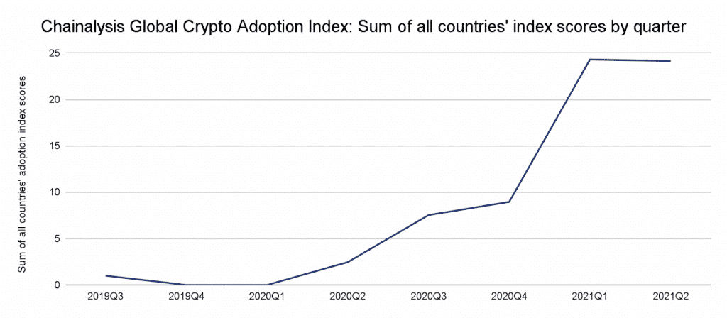 Global Crypto Adoption Index