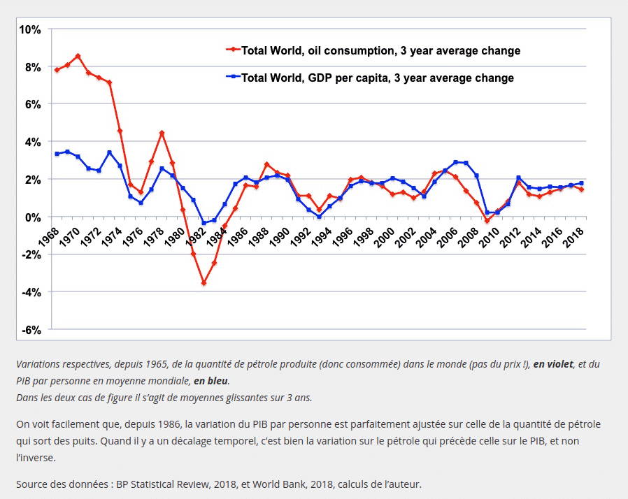 Variations respectives, depuis 1965, de la quantité de pétrole produite (donc consommée) dans le monde (pas du prix !), en violet, et du PIB par personne en moyenne mondiale, en bleu.
Dans les deux cas de figure il s’agit de moyennes glissantes sur 3 ans.