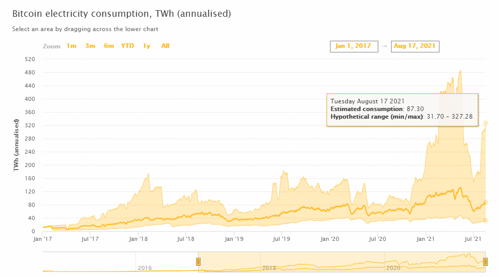 Consommation électrique du réseau Bitcoin en TWh, Source : CBECI