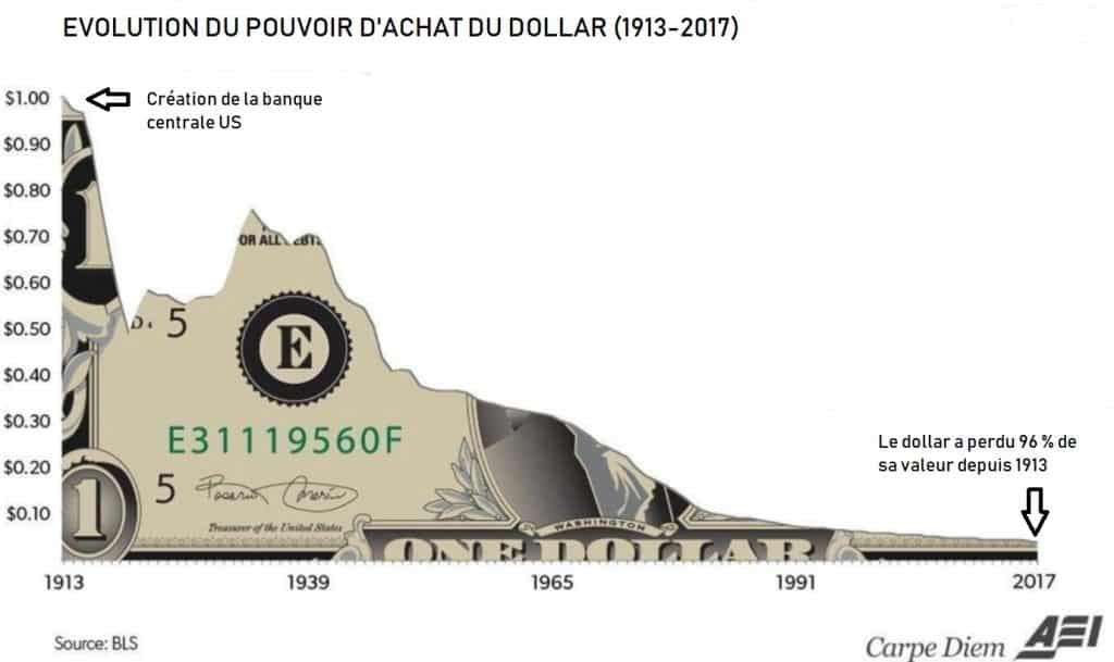 Evolution du pouvoir d'achat du dollar depuis la création de la FED