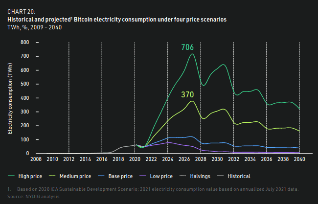 Consumo de electricidad histórico y previsto de Bitcoin