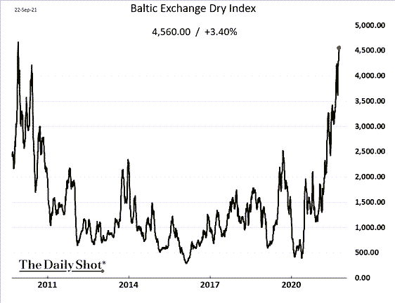 Baltic Exchange dry Index from 2011