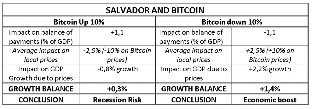 Tableau explicatif des risques du Bitcoin au Salvador 